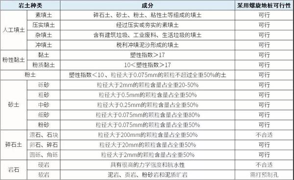 楚雄大棚螺旋地桩产品适用环境